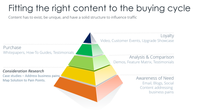 Content Supporting the Buying Cycle