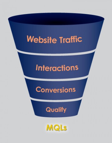 Inbound Marketing Funnel