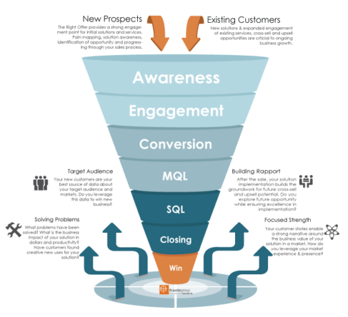Integrated Sales Funnel Infographic