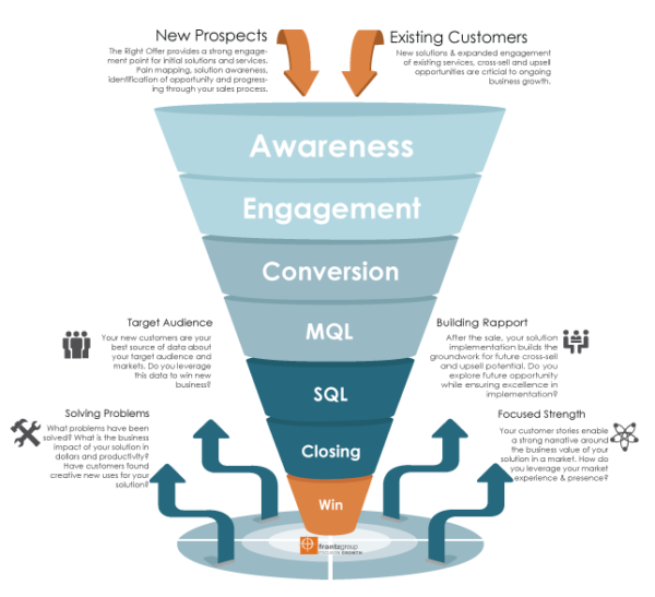 The integrated sales funnel, definition and approach