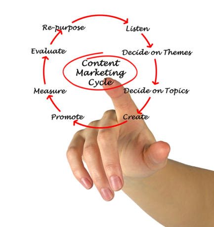 Content Marketing for the Buying Cycle